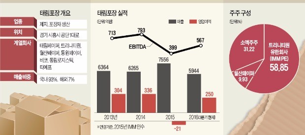 [마켓인사이트] IMM PE, 비효율 없애고 낙후된 시스템 개선…태림포장 인수 1년 만에 '턴어라운드' 시켜