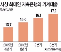 제2금융에 몰리는 서민들, 저축은행 가계대출 비중 급증