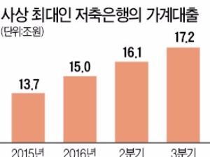 제2금융에 몰리는 서민들, 저축은행 가계대출 비중 급증