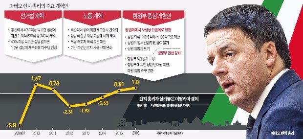 [글로벌 리포트] 궁지 몰린 이탈리아 렌치의 '개헌 승부수'…유럽 극우화 물결에 좌초되나