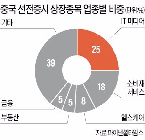 자본시장 개방 속도내는 중국…선전증시 직접 투자길 열렸다