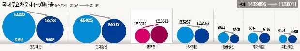 팬오션, 해운업 지독한 불황에도 나홀로 성장한 비결은