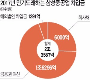 삼성중공업 "빚부터 갚자"…내년 상반기 1조 상환