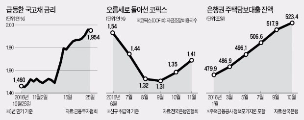 '고삐 풀린' 주택대출금리…보름새 0.44%P 올랐다