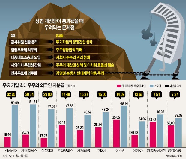 [경영권 위협하는 상법 개정안] 반 기업 정서 확산 속…"경영권 방패 빼앗으면 어떻게 기업하나"