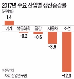 [2017년 산업 전망] 공급과잉에 가격경쟁 심화…주력산업, 수출·생산·내수 모두 꺾인다