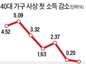 40대 가구 소득, 사상 첫 감소…경제 허리 '휘청'