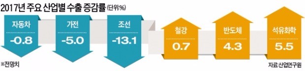 "내년 12대 주력업종 중 10개 부진"