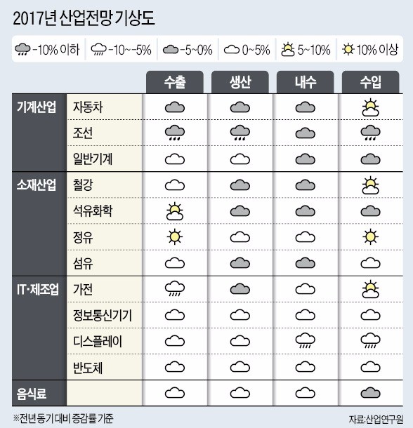 [2017년 산업 전망] 공급과잉에 가격경쟁 심화…주력산업, 수출·생산·내수 모두 꺾인다