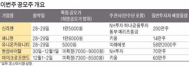 신라젠·애니젠 등 5곳 공모주 청약