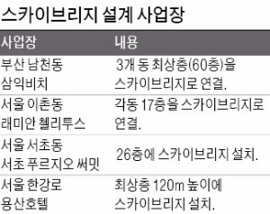 랜드마크 상징으로 부상한 스카이 브리지