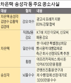 커지는 의혹…김기춘, 최순실 정말 몰랐을까