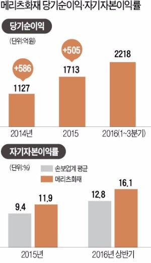 [새로운 역사를 쓰는 장수기업] 국내 최초서 최고 손해보험회사로 '토종 자부심' 메리츠화재의 질주