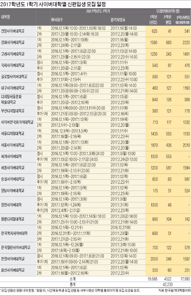 [2017학년 사이버대학] '반값 학비'로 학위·자격증까지…사이버대서 미래 연다