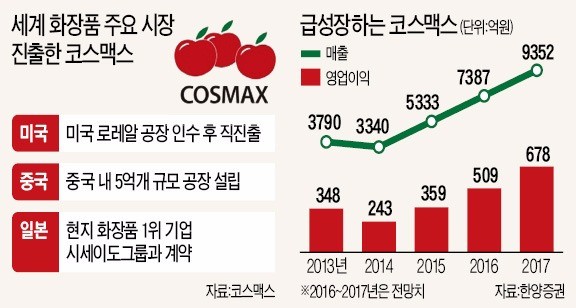 시세이도의 러브콜…코스맥스, 일본시장 진출 '날개'