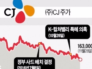 (주)CJ, 콘텐츠 실적 회복·외부 악재 해소가 관건