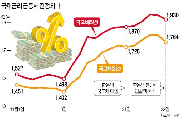 '채권금리 급등'에 정부는 손 놓고 있는데…이주열 '2차 방어 카드' 불안 잠재울까