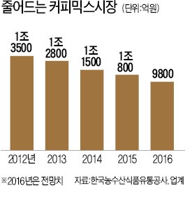 전문점 커피 뺨치는 '봉지커피'