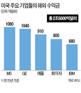 트럼프 세금 감면 공약에 미국으로 유입될까