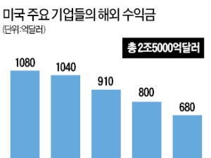 트럼프 세금 감면 공약에 미국으로 유입될까