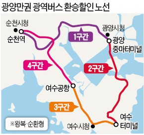여수·순천·광양 '교통 통합'…광역버스 환승할인제 추진