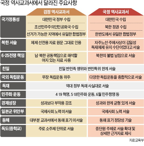 [베일 벗은 국정 역사교과서] "산업화·민주화 동시 달성" 서술 첫 교과서…'건국절' 논란은 재점화