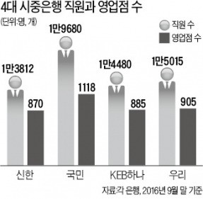 국민은행 "내년부터 영업점에 유연근무제 도입"