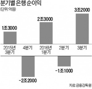 '웃는 게 웃는 게 아닌' 은행권 3분기 순익