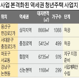 [서울 역세권에 소형임대 3만가구] 합정역 노른자위 땅에 미래에셋이 976가구 