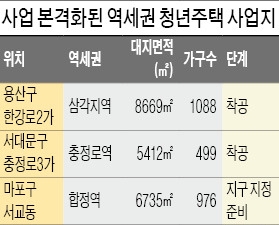  합정역 노른자위 땅에 미래에셋이 976가구