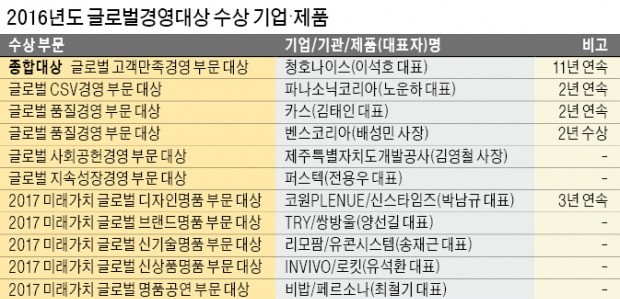 [2016 글로벌경영대상] 기업들 해외개척 가속…청호나이스, 2년 연속 종합대상 '영예'