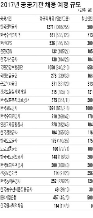 [취업에 강한 신문 한경 JOB] 한전 1271명, 한수원 661명, 중소기업은행 457명