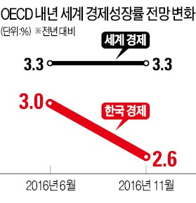OECD, 한국만 성장전망 대폭 낮췄다