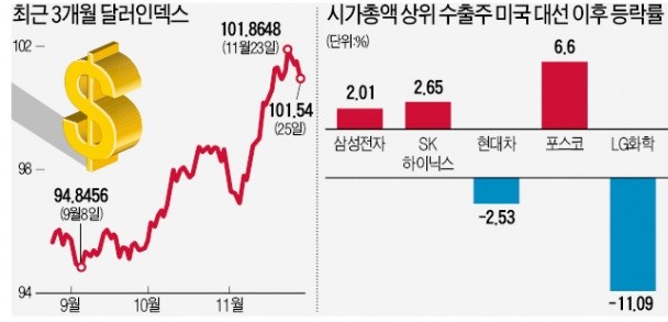 강달러 장세에도…수출주, 업종별 '희비' 엇갈리네