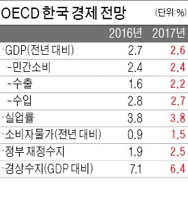 '최순실 사태' 경제에 악영향 우려…OECD, 정치 리스크 이례적 언급