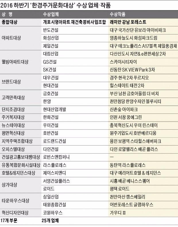 [2016년 하반기 한경 주거문화대상] '도심 속 전원생활 꿈' 이루는 명품단지