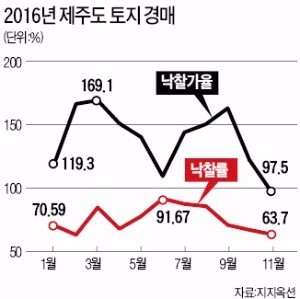 제주 땅 투자 열풍 꺾였나