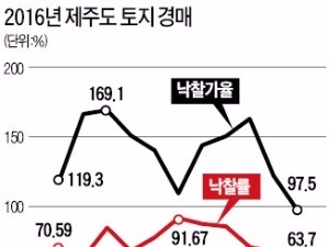 제주 땅 투자 열풍 꺾였나