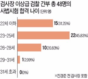 [Law&Biz] 진경준·우병우의 공통점은?…20대 초반에 사시  패스