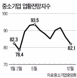 중소기업 경기전망 두달째 '부정적'