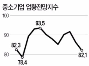 중소기업 경기전망 두달째 '부정적'