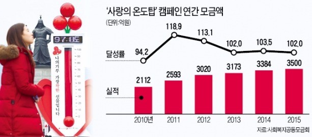 연말연시 기부 계획도 못잡는 기업들