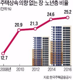 50대 10명 중 4명 "집 안 물려줄 것"