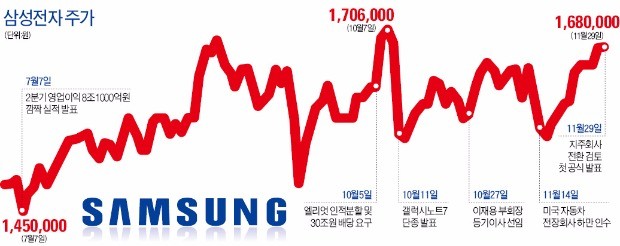 "물산과 당장 합병 없다"…삼성물산 8% 급락, 삼성전자 보합