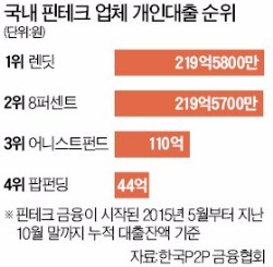 [스타트업 리포트] '신 산업' P2P금융에 해묵은 대출 규제…1년6개월 만에 '고사 위기'