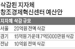 [스타트업 리포트] 창조경제센터 예산 줄줄이 삭감…'최순실 불똥' 튄 스타트업