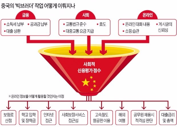 중국, SNS·해외쇼핑·불효까지 감시…'빅브러더 사회'로 가나