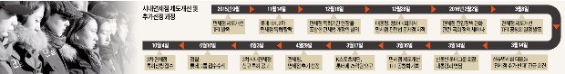 [팩트 체크] 대통령과 총수 독대 석달 전…이미 면세점 추가 논의 시작