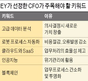 블록체인·AI…재무경쟁력 뒤바꿀 5 가지 기술