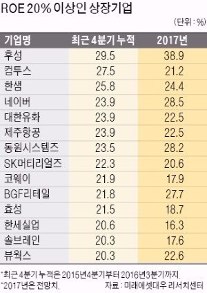 "12월, ROE 높은 종목 노려라"